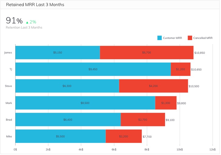 Retained MRR Sales Metric