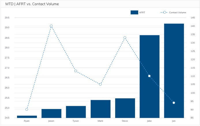 Average first response time vs Contact Volume-metric