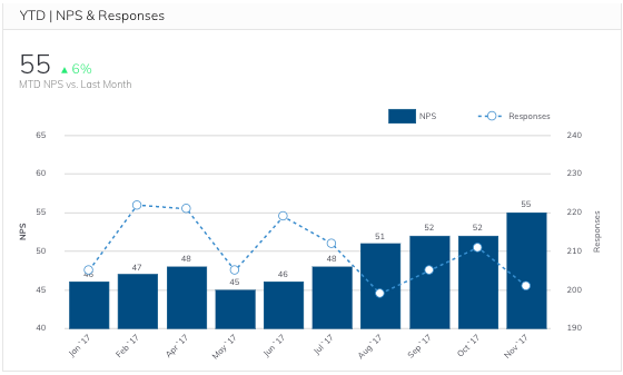 Year to Date NPS and Responses Metric