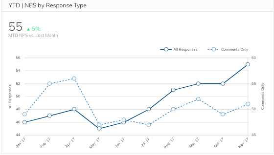 Year to Date NPS by Response Type Metric
