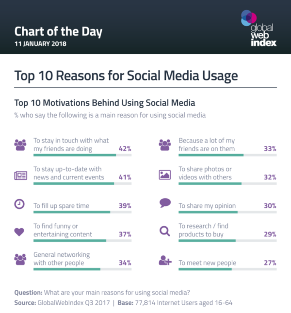 Top 10 Reasons for Social Media Usage 