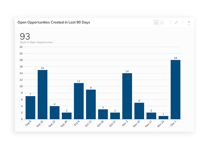 mointor your open opportunities over the last 90 days in near-real time on a sales KPIs dashboard.