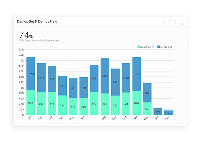 Monitor your demos set to demos held ratios on a live sales dashboard. 