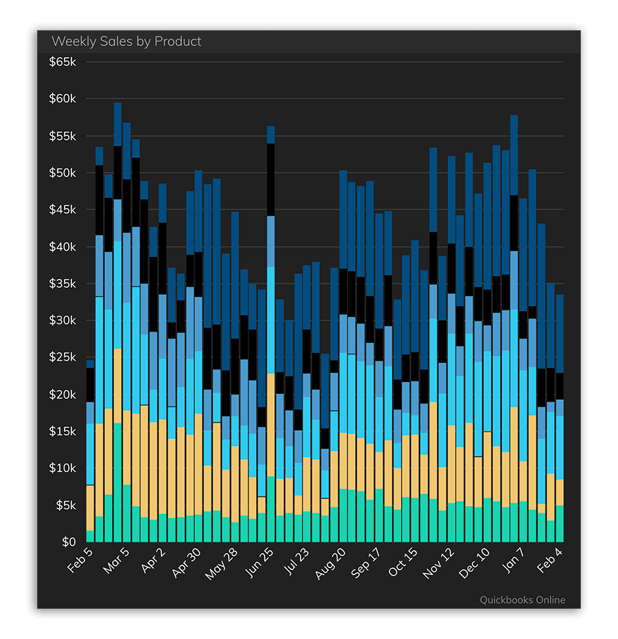Track your weekly sales by product on a Grow business intelligence dashboard.