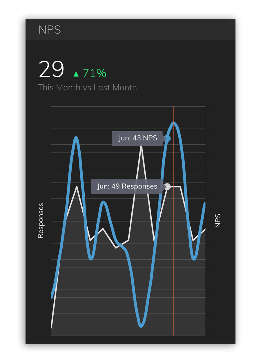 Track your NPS scores in near-real time using a business intelligence dashboard.