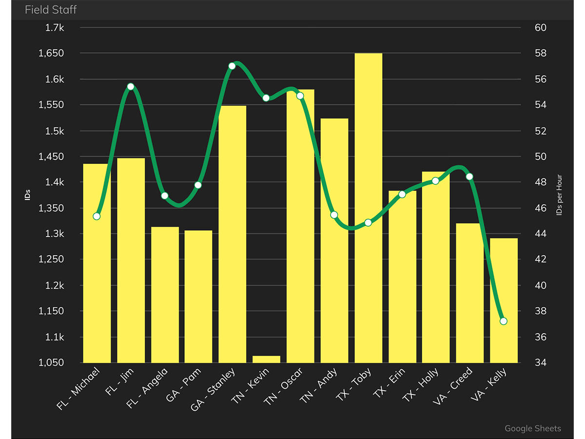 How Spread The Vote Built Their Regional Operations Dashboard